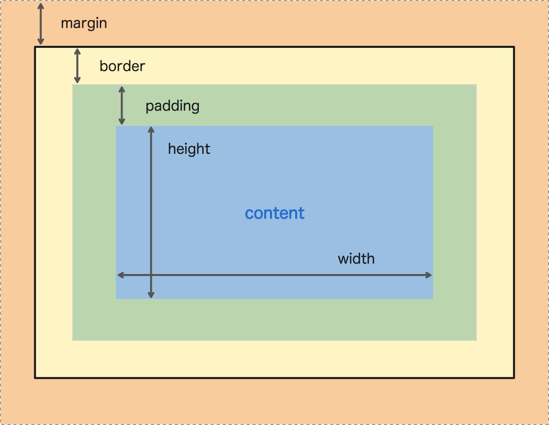 Image of the CSS Box Model